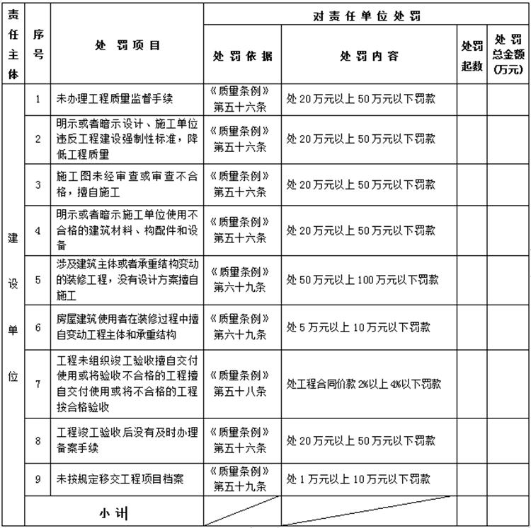 【建設工程各方質量責任主體】行政處罰知多少？(圖1)