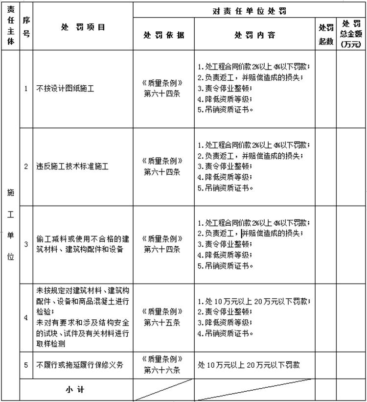 【建設工程各方質量責任主體】行政處罰知多少？(圖4)