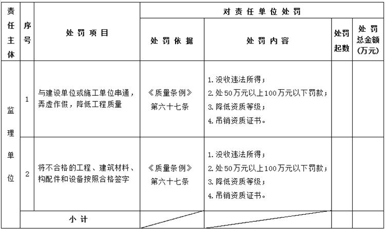 【建設工程各方質量責任主體】行政處罰知多少？(圖5)