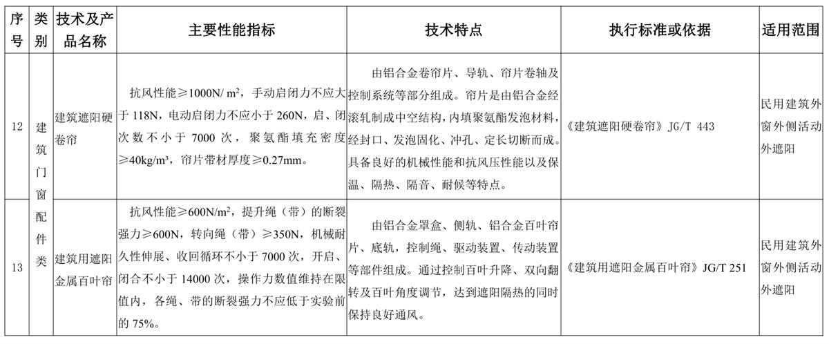 山東建筑門窗與配件類：推廣使用、限制使用和禁止使用技術(shù)產(chǎn)品目錄(圖6)